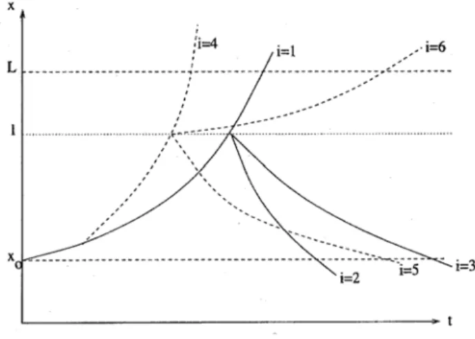Figure 1.3. Evolutions transitoires dans un exemple de systèmes dynamiques hybrides  Cet exemple met en lumière que les lois d’évolution de la variable continue x dépendent  de la configuration i, et que certains changements de configuration sont associés 
