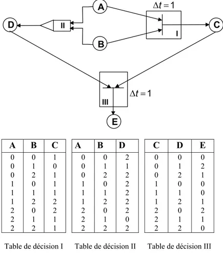 Figure 1.8. Exemple de modèle DFM 