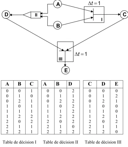 Figure 1.8. Exemple de modèle DFM 