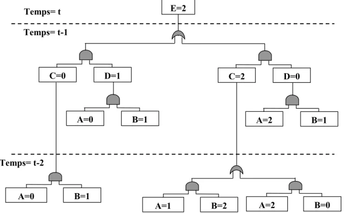 Figure 1.9. Arbre de défaillance temporisé 