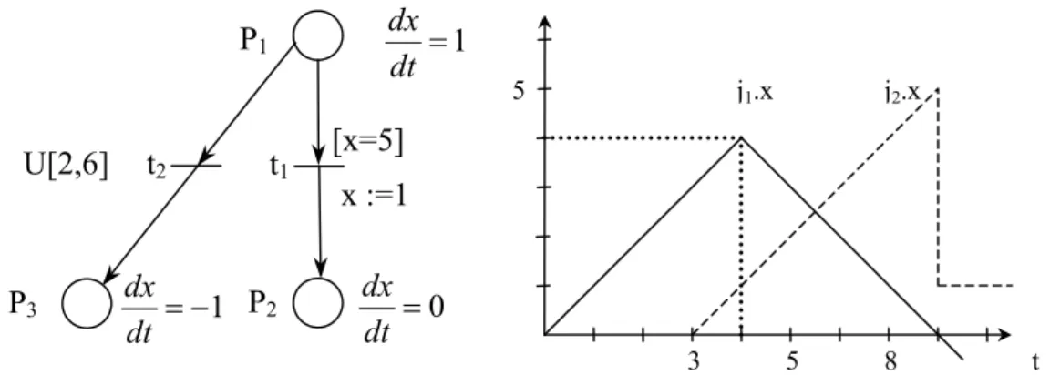 Figure 2.2. Principe des réseaux Prédicats-Transitions Différentiels Stochastiques 