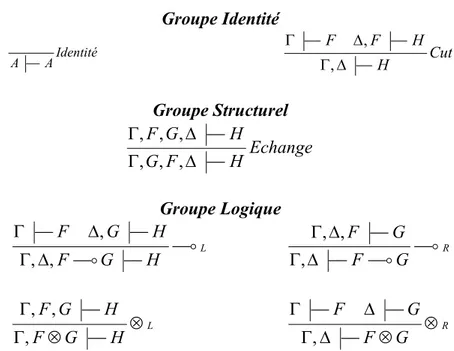 Figure 2.3. Règles du calcul des séquents du fragment MILL 