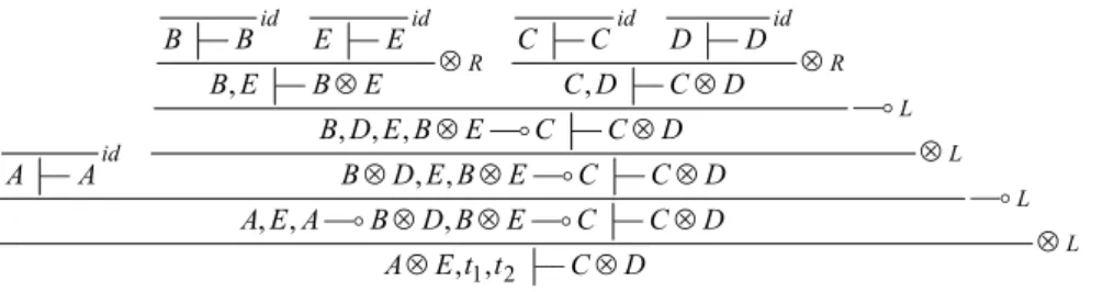 Figure 2.6. Arbre de preuve du séquent  A ⊗ E , t 1 , t 2 − − C ⊗ D