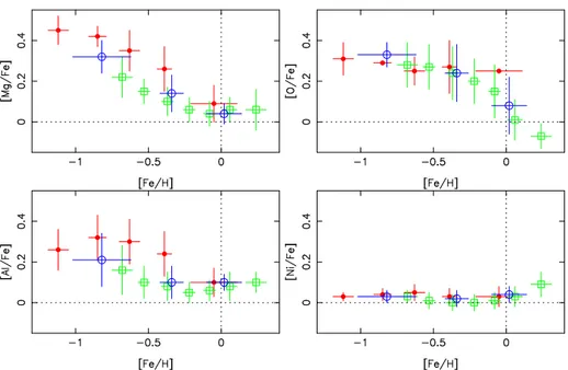 Fig. 1. Averaged [X/Fe] vs [Fe/H] per bin of metallicity in the thin disk (green squares) in the thick disk (red filled circles) and in the Hercules stream (blue open circles)