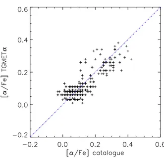 Fig. 2. The [α/Fe] ratio from TGMET α vs. the same ratio from the reference catalogue of abundances.