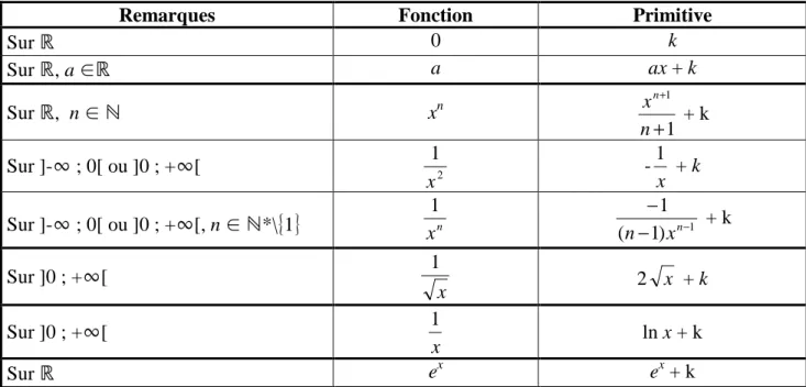 TABLEAU DES PRIMITIVES  1)  Primitives de fonctions usuelles : (k désigne une constante réelle) 