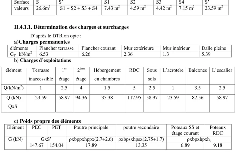 Fig II.3. Surface revenant au poteau b5