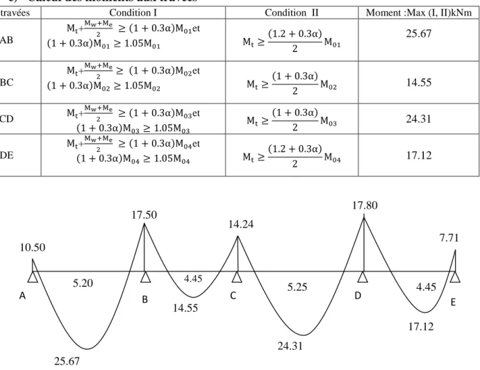 Fig. III.2.5. Diagramme des efforts tranchants 