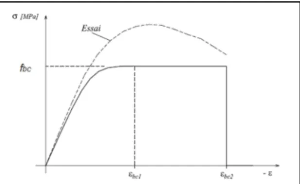 Fig I.2.définition du diagramme (contrainte-déformation) de 
