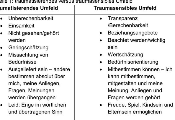 Tabelle 1: traumatisierendes versus traumasensibles Umfeld  