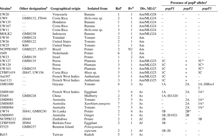 Table 1. Characteristics of the Ralstonia solanacearum strains used in this study and summary of the distribution of the allelic forms of popP genes present 