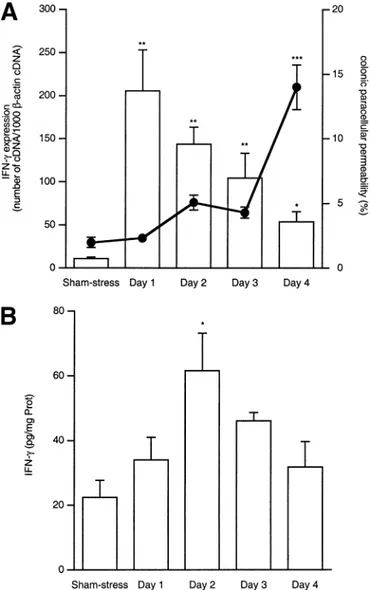 Table 2. Effect of Repeated Stress on the Cytokine Profile of Mouse Colon, Liver, and Spleen Samples