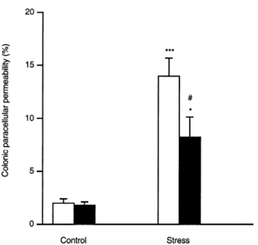 Figure 5. Effect of the MLCK inhibitor, ML-7 (■), or its vehicle ( 䊐), injected twice daily, on colonic paracellular permeability in Swiss mice