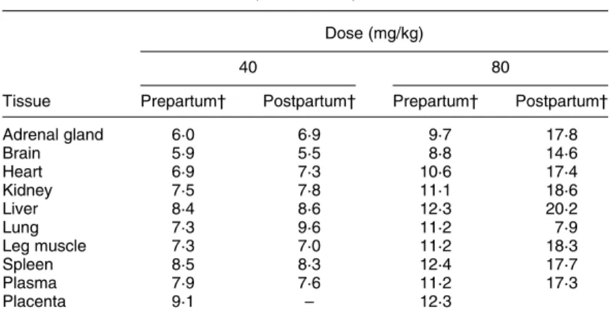 Table 6. Effect of vitamin E dose (40 v. 80 mg/kg) on the (RRR )-a-tocopherol to (d 3 ):all-rac-a tocopherol (d 6 ) ratio in the