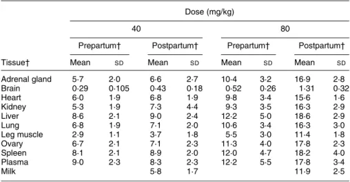 Table 5. Effect of maternal vitamin E dose (40 v. 80 mg/kg) on total vitamin E concentrations (nmol/g)
