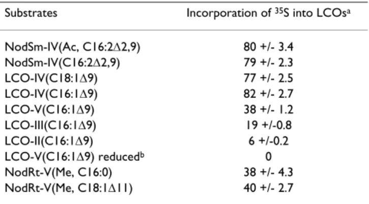 Table 1 reports the percentage of labeled sulfate trans- trans-ferred from PAPS to the various LCOs (added in excess)