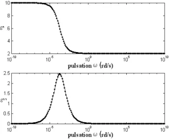 Figure 1 : η(ξ) Symbole simulé dans le cas Cole-Cole 