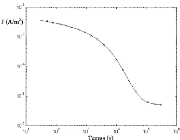 Figure 4 : Densité de courant identifié (x) et simulé. 