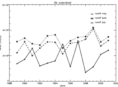 Fig. 5 shows the temporal evolution between 1989 and 2001 of the monthly runoff at Salekhard for the months