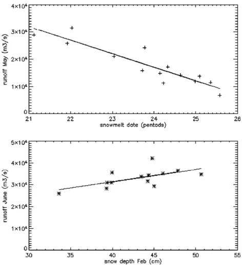 Fig. 8. Linear regression results. Top: May runoff vs. snowmelt date; bottom: June runoff vs
