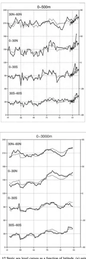Fig.  11  Global  mean  steric  sea  level  for  1955-1998  computed  from  the  Levitus  et  al.'s  (2000a)  temperature  data  set  down  to  500 m (red curve); Topex sea level superimposed  (black curve)