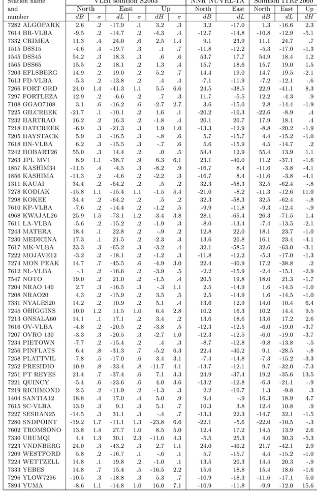 Table 1. Velocities and their RMS of VLBI stations (in mm/yr)