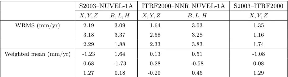 Table 4. Statistics of dierences between VLBI solution S2003, ITRF2000 and NNR NUVEL-1A model for 47 stations located in stable plate interior