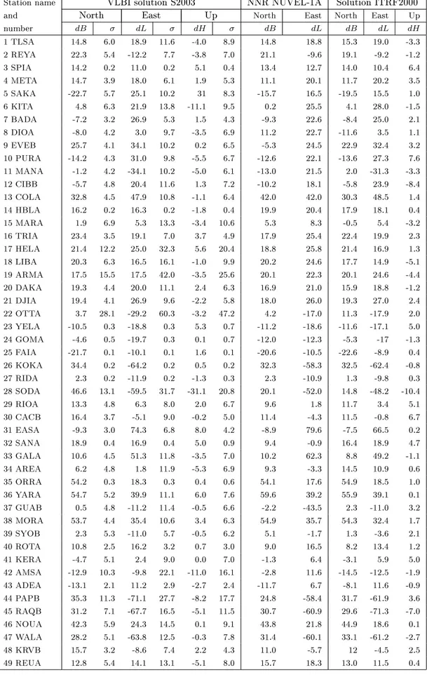 Table 7. Velocities and their RMS of DORIS stations (in mm/yr)