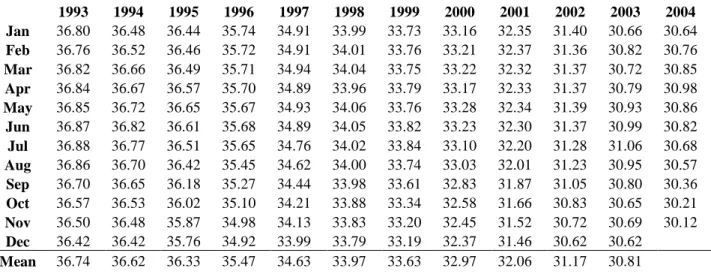 Table  1:  Monthly  levels  of  the  Big  Aral  (in  meters  above  Geoid  EGM96,  (Lemoine  et  al.,  1998)  from 1993 to 2004 deduced from altimetry data from TOPEX/Poseidon and Jason-1 satellites