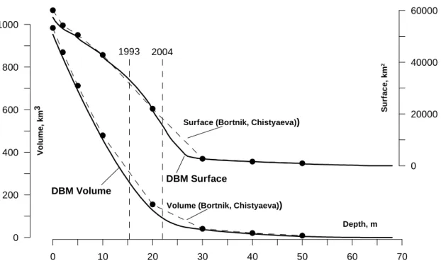 Figure 3  0 10 20 30 40 50 60 70Depth, m02004006008001000Volume, km3 0 200004000060000Surface, km2DBM VolumeDBM Surface