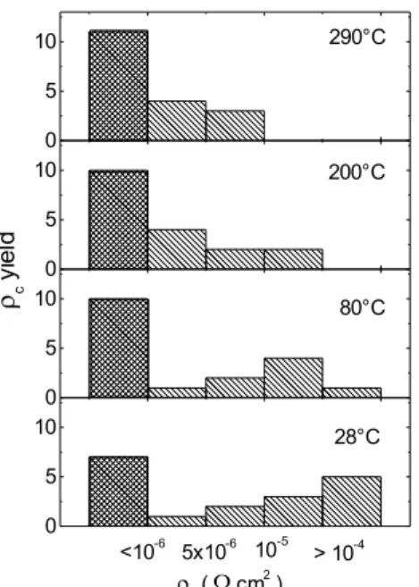 Figure 5. Contact resistivity versus p-type 