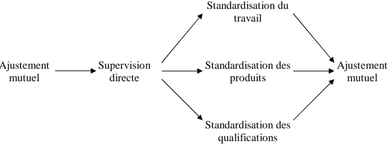 Figure 1.  Les  mécanismes  de  coordination :  un  continuum  –  Approximatif  de  complexité  (Mintzberg, 1982, p.23)  Standardisation du  travail  Ajustement  mutuel  Supervision directe  Standardisation des produits  Ajustement mutuel  Standardisation 