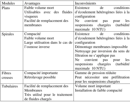 Tableau 3.2 : Avantages et inconvénients des différentes configurations de modules  de filtration membranaire 