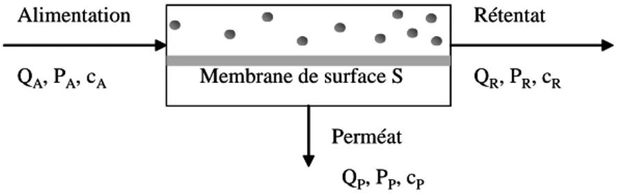 Figure 3.2. Schéma de principe d’un procédé membranaire. Le débit d’alimentation se 
