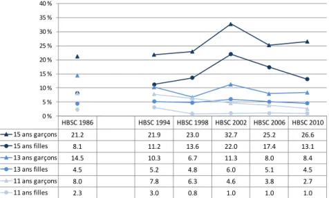 Figure 1:   Evolution de la fréquence de consommation d’alcool (au moins 1x par semaine),  chez les garçons et les filles de 11, 13 et 15 ans (HBSC) 