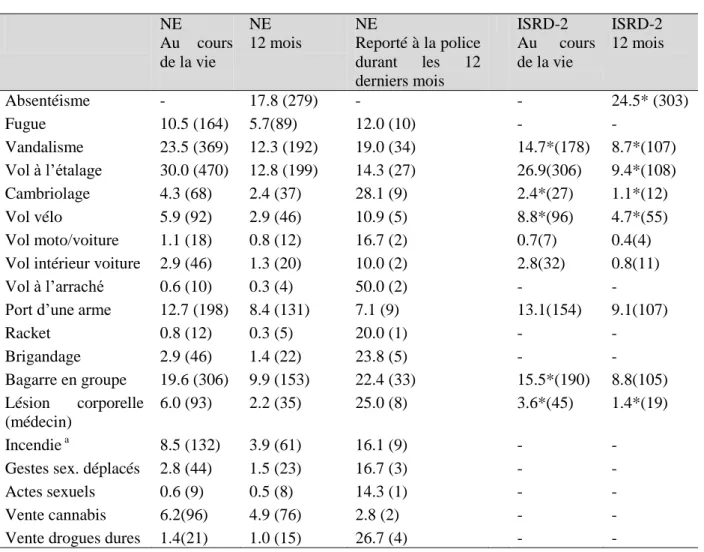 Tableau 2:  Taux de comportements déviants auto-reporté (en %)* p&lt;0.05 
