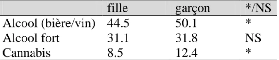Tableau 6:  Relation  entre  sexe  et  la  consommation  d’alcool  et  de  cannabis  au  cours  des  4  dernières semaines (en %), *différence significative à p<0.05, NS : différence non  significative 
