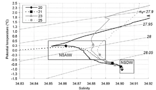 Figure 2. Potential temperature versus salinity diagram for the four stations in the Norwegian Basin (the other stations are not represented for clarity purposes), where dense waters occur (potential density is also indicated)