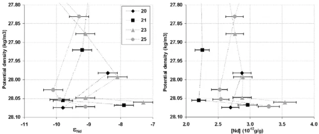 Figure 3. Neodymium isotopic composition (left panel) and concentration (right panel) profiles, in the lower part of the water column (s q  27.80 kg m 3 ), at the four stations in the Norwegian Basin, where dense waters occur