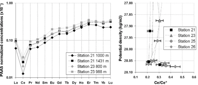 Figure 4. (left) REE patterns for the bottom and overlying samples at the two stations where sediment remobilization affecting the pISOW Nd signature is evidenced (displayed on a logarithm scale)