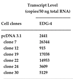 Table 1: Expression of EDG-2 and EDG-4 transcripts in growing 3T3F442A  preadipocytes