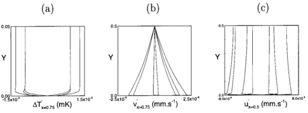 FIG. 14. Temperature 共a兲, transversal velocity 共b兲 and longitudinal velocity
