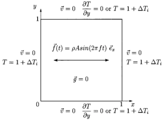 FIG. 2. Temperature and velocity pro- pro-files every 1/8th of a period for  high-frequency vibrations 共f ⬘ ⫽30 kHz,