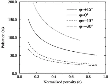 FIG. 13. Influence of the normalized porosity e on the pulsation v c for A