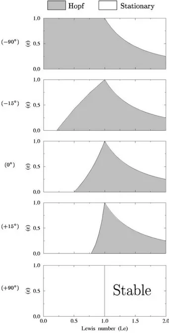 FIG. 15. Critical Rayleigh number vs Lewis number, for A 51, w 50, and