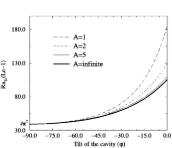 FIG. 6. Influence of the aspect ratio A and the tilt w on Ra T c (Le 21).