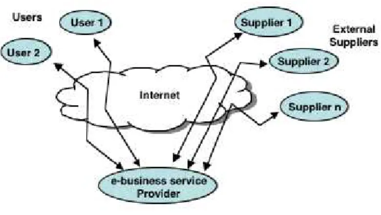 Fig. 1. E-business key players. 