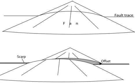 Figure 7. True observed offset where a fault cuts a fan (schematic front view). Indeed, the local slope can induce misfits in the calculation of vertical offsets