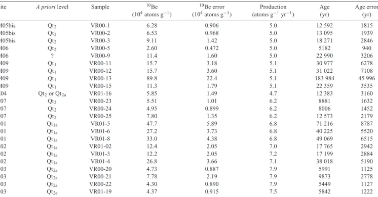 Table 1. 10 Be calculated surface abandonment ages (e.g. Regard 2003; Regard et al. 2005)