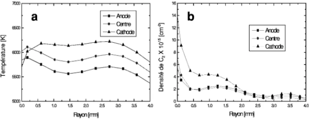 FIGURE 4. Typical temperature (a) and C 2 concentration (b) profiles in the plasma from the anode (square), to the plasma center (dot) and to the cathode (triangle) for standard conditions